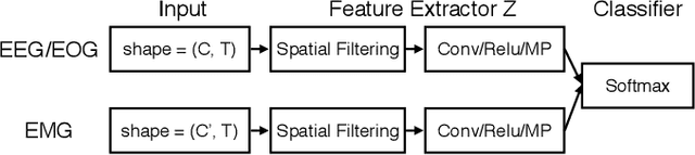 Figure 1 for A deep learning architecture for temporal sleep stage classification using multivariate and multimodal time series