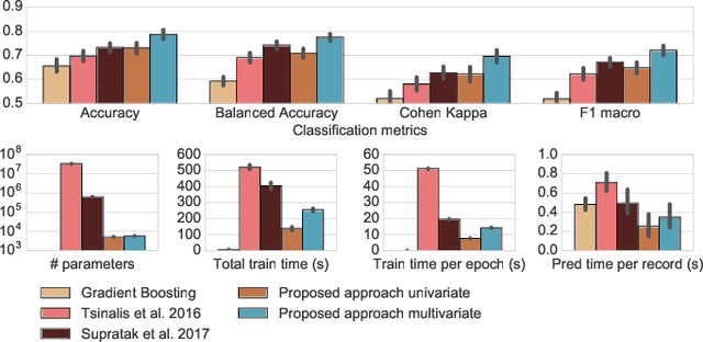 Figure 4 for A deep learning architecture for temporal sleep stage classification using multivariate and multimodal time series