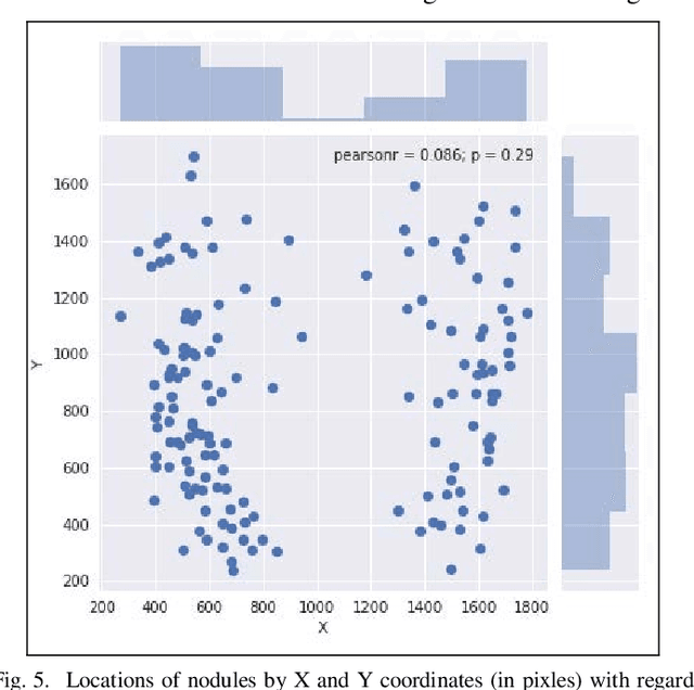 Figure 4 for Dimensionality Reduction in Deep Learning for Chest X-Ray Analysis of Lung Cancer