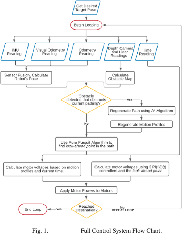 Figure 1 for PI(t)D(t) Control and Motion Profiling for Omnidirectional Mobile Robots