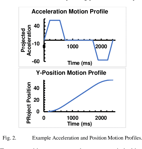 Figure 3 for PI(t)D(t) Control and Motion Profiling for Omnidirectional Mobile Robots