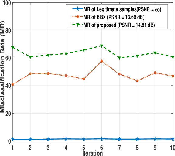 Figure 4 for Generating Black-Box Adversarial Examples in Sparse Domain