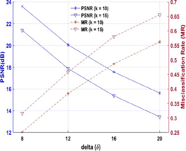 Figure 3 for Generating Black-Box Adversarial Examples in Sparse Domain