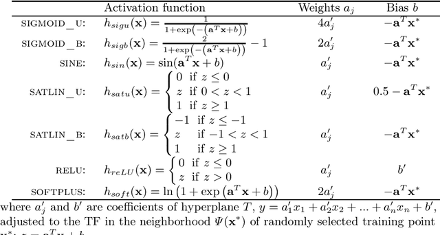 Figure 1 for Data-Driven Learning of Feedforward Neural Networks with Different Activation Functions