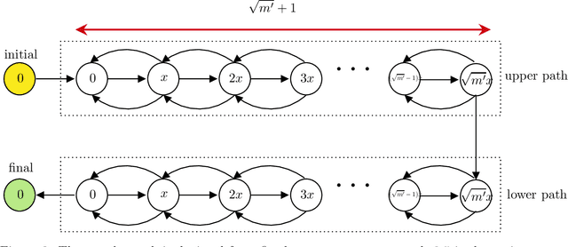 Figure 4 for Learning Complexity of Simulated Annealing