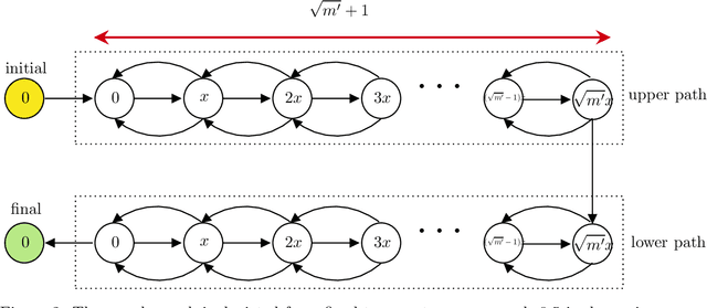 Figure 3 for Learning Complexity of Simulated Annealing