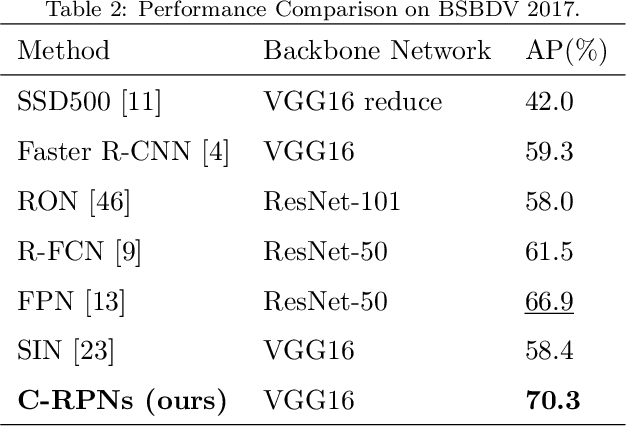 Figure 4 for C-RPNs: Promoting Object Detection in real world via a Cascade Structure of Region Proposal Networks