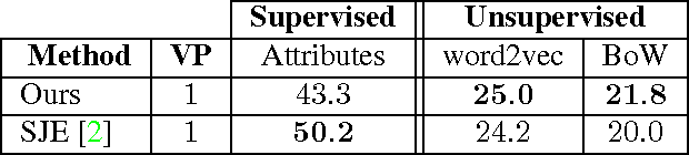 Figure 2 for Multi-Cue Zero-Shot Learning with Strong Supervision