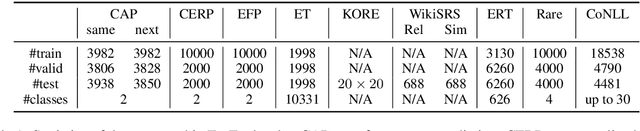 Figure 2 for EntEval: A Holistic Evaluation Benchmark for Entity Representations