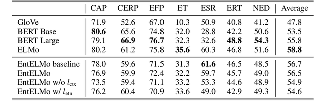 Figure 4 for EntEval: A Holistic Evaluation Benchmark for Entity Representations