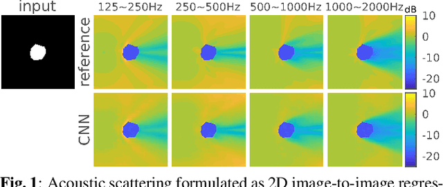 Figure 1 for Fast acoustic scattering using convolutional neural networks