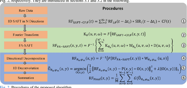 Figure 3 for Image enhancement in acoustic-resolution photoacoustic microscopy enabled by a novel directional algorithm