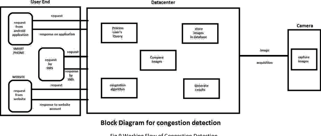 Figure 2 for Intelligent City Traffic Management and Public Transportation System