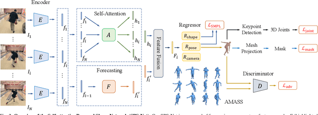 Figure 2 for Self-Attentive 3D Human Pose and Shape Estimation from Videos