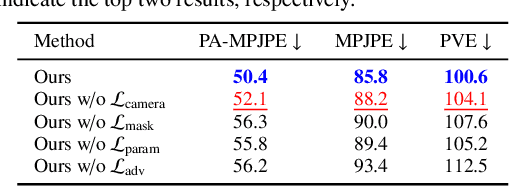 Figure 3 for Self-Attentive 3D Human Pose and Shape Estimation from Videos