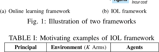 Figure 1 for Socially-Optimal Mechanism Design for Incentivized Online Learning