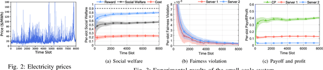 Figure 2 for Socially-Optimal Mechanism Design for Incentivized Online Learning