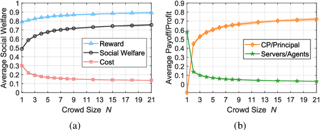 Figure 3 for Socially-Optimal Mechanism Design for Incentivized Online Learning