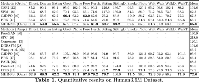 Figure 2 for MHR-Net: Multiple-Hypothesis Reconstruction of Non-Rigid Shapes from 2D Views