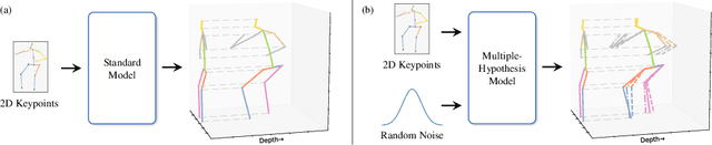 Figure 1 for MHR-Net: Multiple-Hypothesis Reconstruction of Non-Rigid Shapes from 2D Views