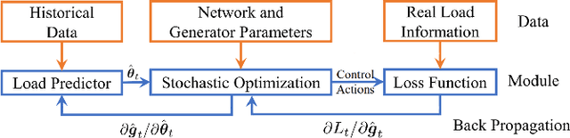 Figure 2 for Effective End-to-End Learning Framework for Economic Dispatch