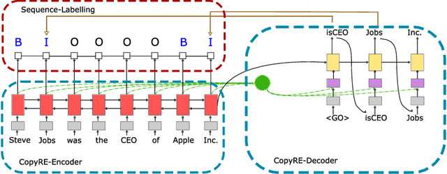Figure 3 for CopyMTL: Copy Mechanism for Joint Extraction of Entities and Relations with Multi-Task Learning