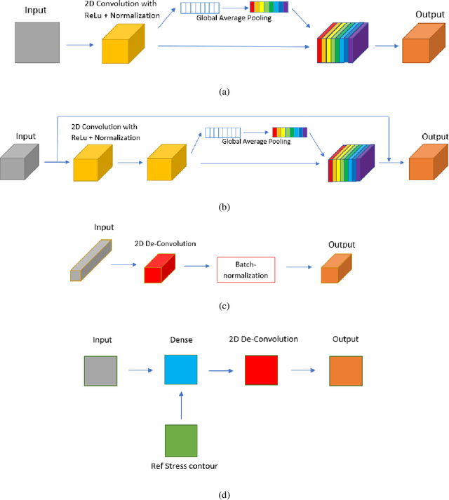 Figure 4 for Difference-Based Deep Learning Framework for Stress Predictions in Heterogeneous Media