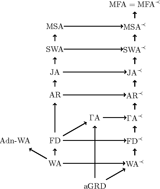 Figure 1 for Acyclicity Notions for Existential Rules and Their Application to Query Answering in Ontologies