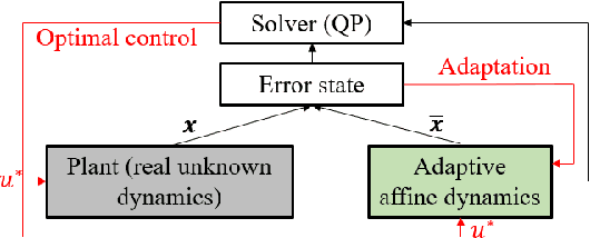 Figure 1 for Event-Triggered Safety-Critical Control for Systems with Unknown Dynamics