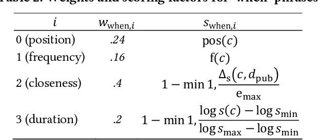 Figure 3 for Giveme5W1H: A Universal System for Extracting Main Events from News Articles