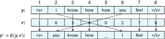 Figure 3 for EDITOR: an Edit-Based Transformer with Repositioning for Neural Machine Translation with Soft Lexical Constraints