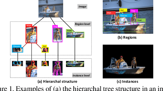 Figure 1 for Hierarchy Parsing for Image Captioning