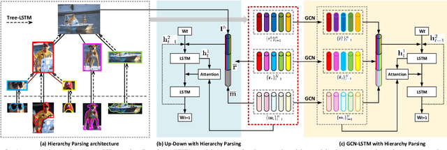 Figure 3 for Hierarchy Parsing for Image Captioning