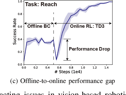 Figure 1 for Efficient Robotic Manipulation Through Offline-to-Online Reinforcement Learning and Goal-Aware State Information