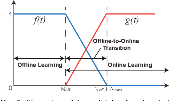 Figure 3 for Efficient Robotic Manipulation Through Offline-to-Online Reinforcement Learning and Goal-Aware State Information