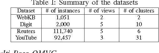 Figure 3 for Online Multi-view Clustering with Incomplete Views