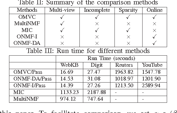 Figure 4 for Online Multi-view Clustering with Incomplete Views