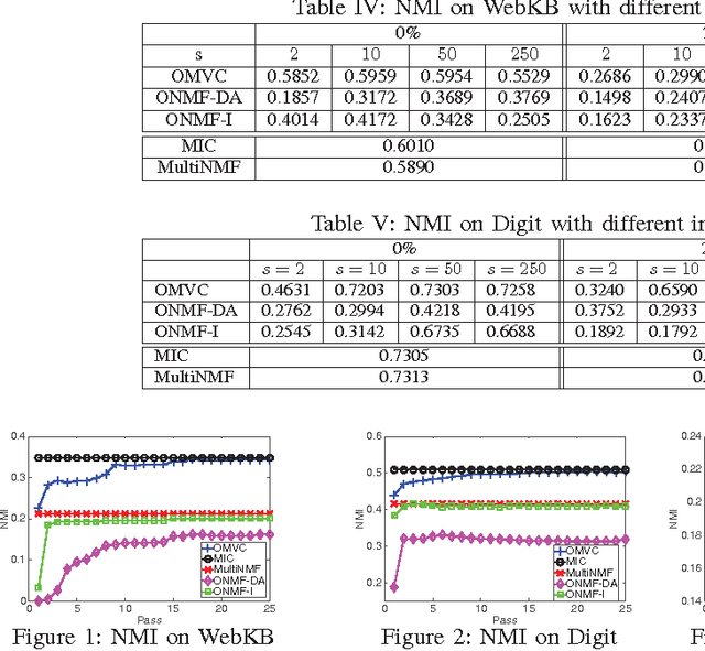 Figure 1 for Online Multi-view Clustering with Incomplete Views