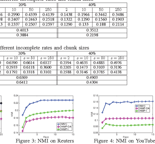 Figure 2 for Online Multi-view Clustering with Incomplete Views