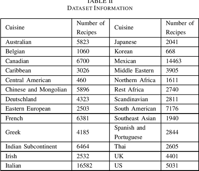 Figure 2 for Classification of Cuisines from Sequentially Structured Recipes