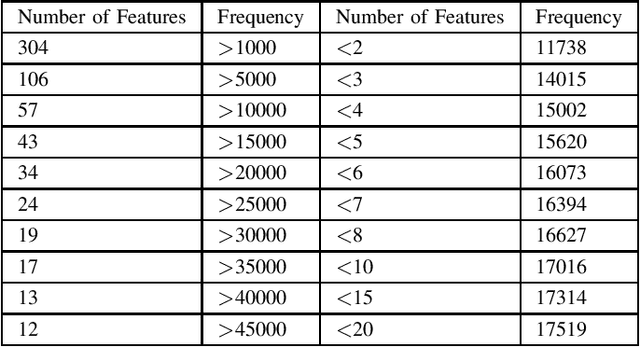 Figure 3 for Classification of Cuisines from Sequentially Structured Recipes