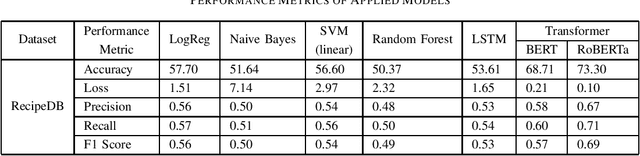 Figure 4 for Classification of Cuisines from Sequentially Structured Recipes