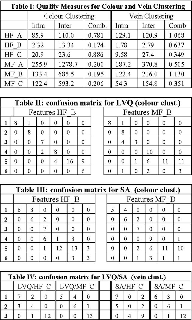 Figure 2 for Clustering Techniques for Marbles Classification