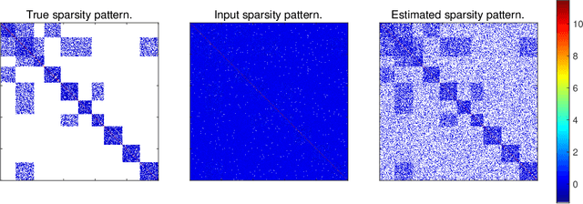 Figure 1 for Estimation of sparse Gaussian graphical models with hidden clustering structure