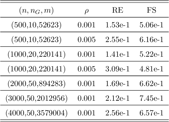 Figure 2 for Estimation of sparse Gaussian graphical models with hidden clustering structure