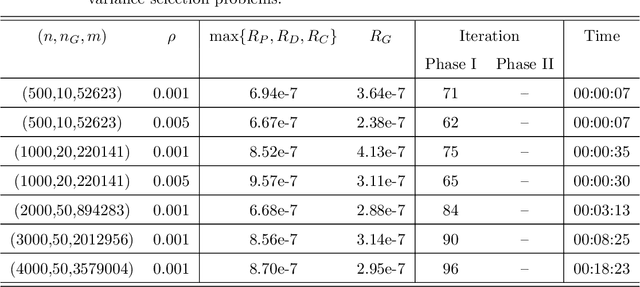 Figure 4 for Estimation of sparse Gaussian graphical models with hidden clustering structure
