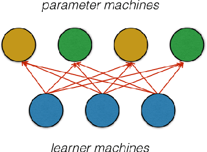 Figure 2 for Factorbird - a Parameter Server Approach to Distributed Matrix Factorization