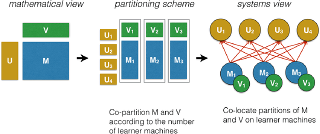 Figure 3 for Factorbird - a Parameter Server Approach to Distributed Matrix Factorization