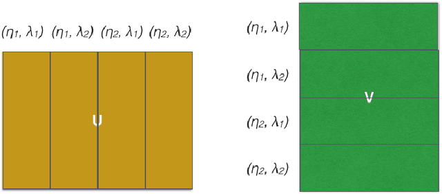Figure 4 for Factorbird - a Parameter Server Approach to Distributed Matrix Factorization