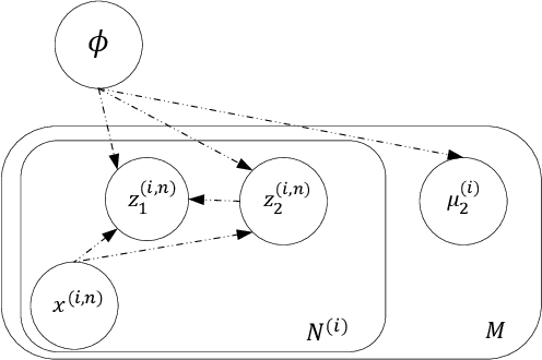 Figure 1 for Disentangled Speech Representation Learning Based on Factorized Hierarchical Variational Autoencoder with Self-Supervised Objective